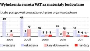 Wyłudzenia zwrotu VAT za materiały budowlane