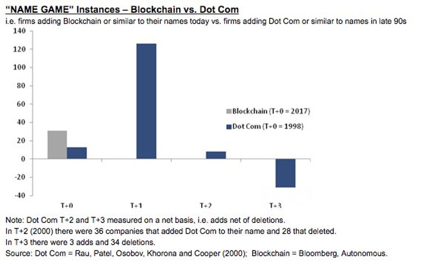 Na niebiesko: fiirmy, które dodawały do nazwy "Dot Com" w 1998 roku i później. Na szaro: firmy, które dodały do nazw "blockchain" w 2017 roku