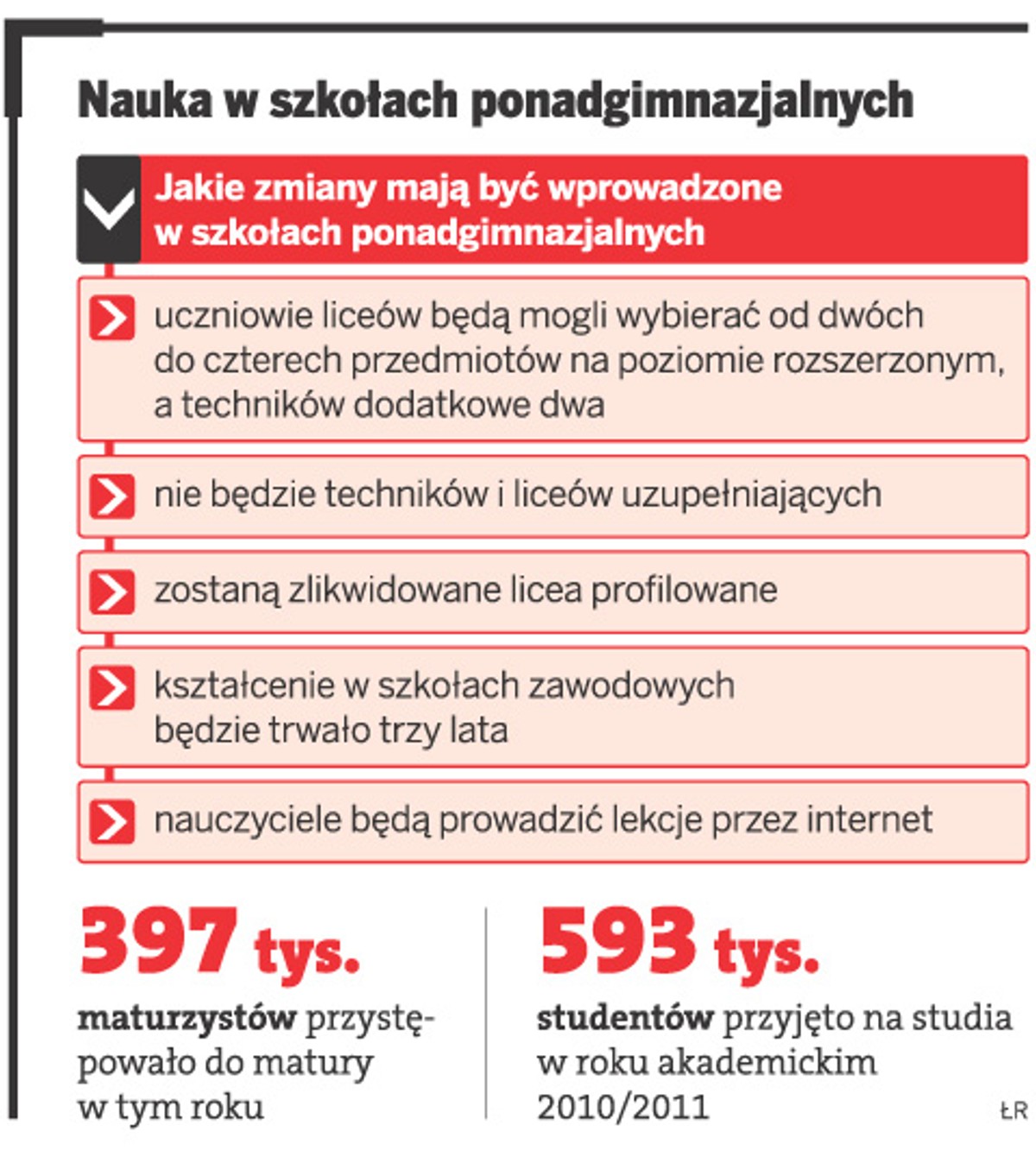 Zmiany, jakie mają być wprowadzone w szkołach ponadgimnazjalnych.
