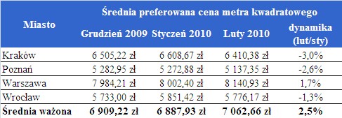 Średnia preferowana cena metra kw. mieszkania
