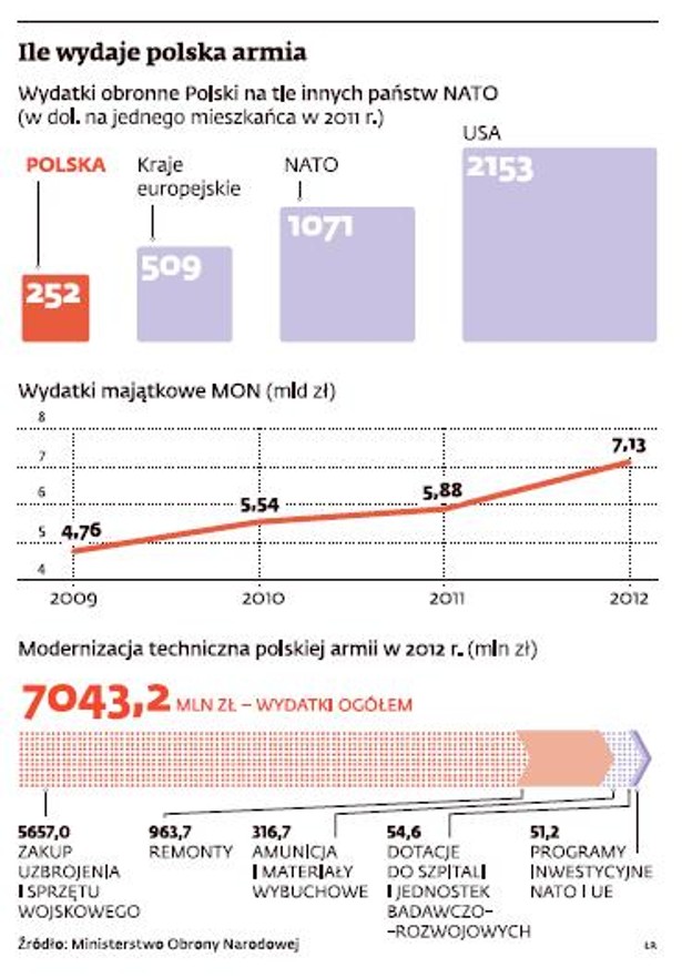 Ile wydaje polska armia