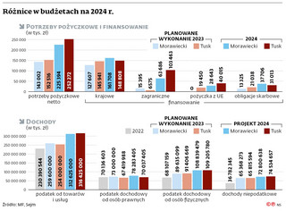 Różnice w budżetach na 2024 r.