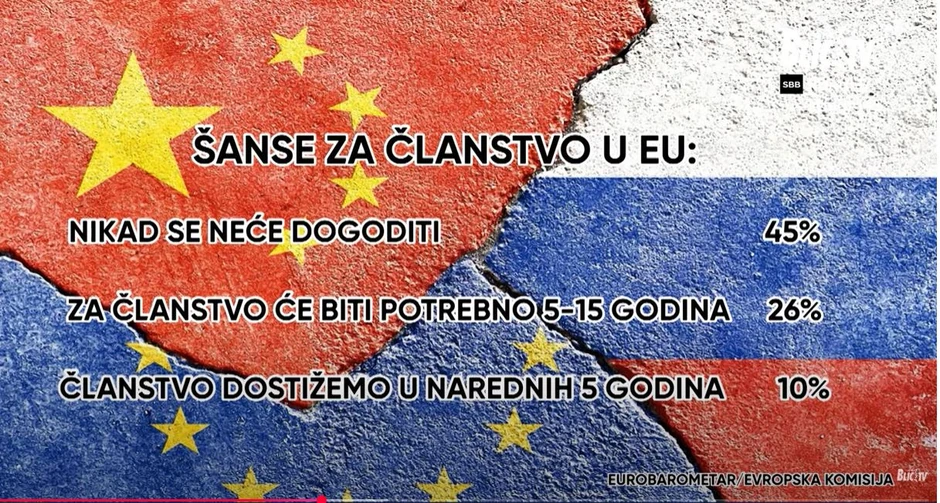 Šanse za članstvo u EU