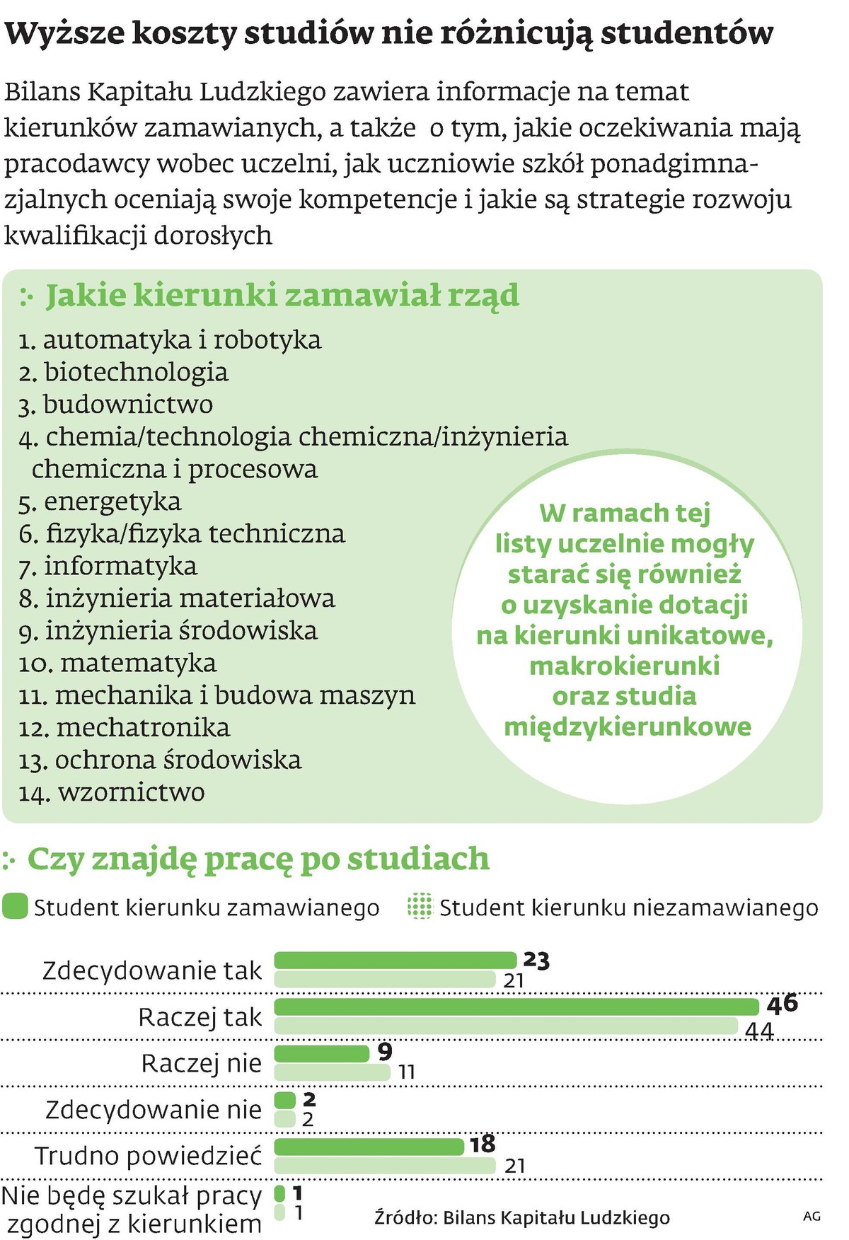 Wyższe koszty studiów nie różnicują studentów