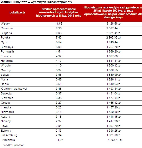 Warunki kredytowe w wybranych krajach wspólnoty