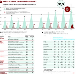 Opłaty likwidacyjne w dół. Ale inne zostały