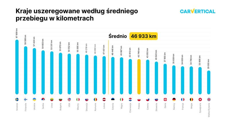 Kraje uszeregowane według średniego przebiegu w kilometrach