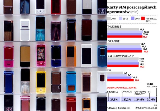 Karty SIM poszczególnych operatorów