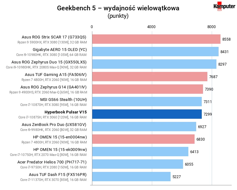 Hyperbook Pulsar V15 – Geekbench 5 – wydajność wielowątkowa