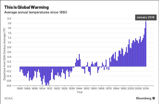 Średnie temperatury ziemi od 1880 roku