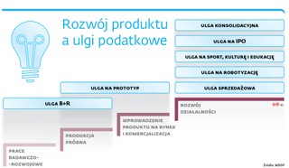 Rozwój produktu a ulgi podatkowe