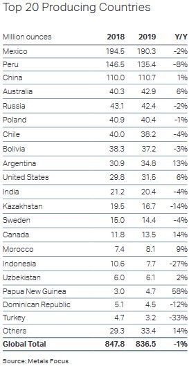 Kraje, które produkują najwięcej srebra - World Silver Survey 2020