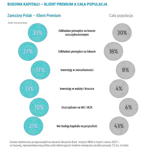 Budowa kapitału - klient premium a cała populacja