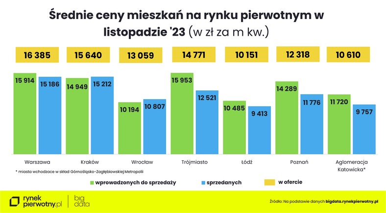 Średnie ceny mieszkań na rynku pierwotnym w listopadzie 2023