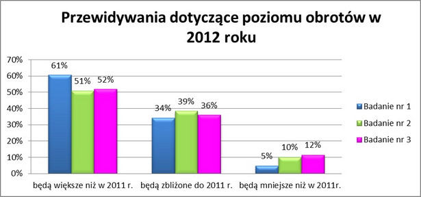 Przewidywania dotyczące poziomu obrotów w 2012 r.