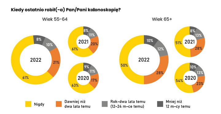 Jak często Polacy robią kolonoskopię?