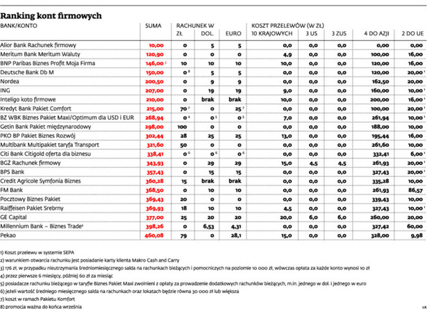 Ranking kont firmowych