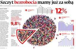 Szczyt bezrobocia mamy już za sobą