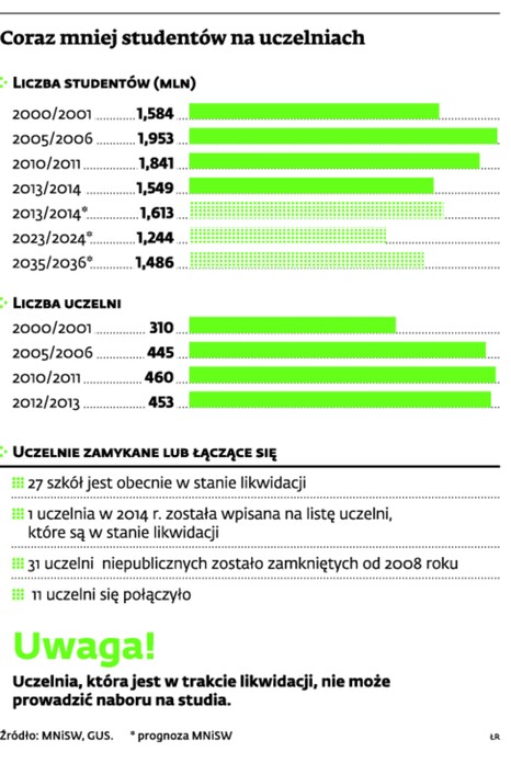 Coraz mniej studentów na uczelniach