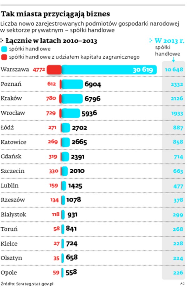 Miasta walczą o biznes