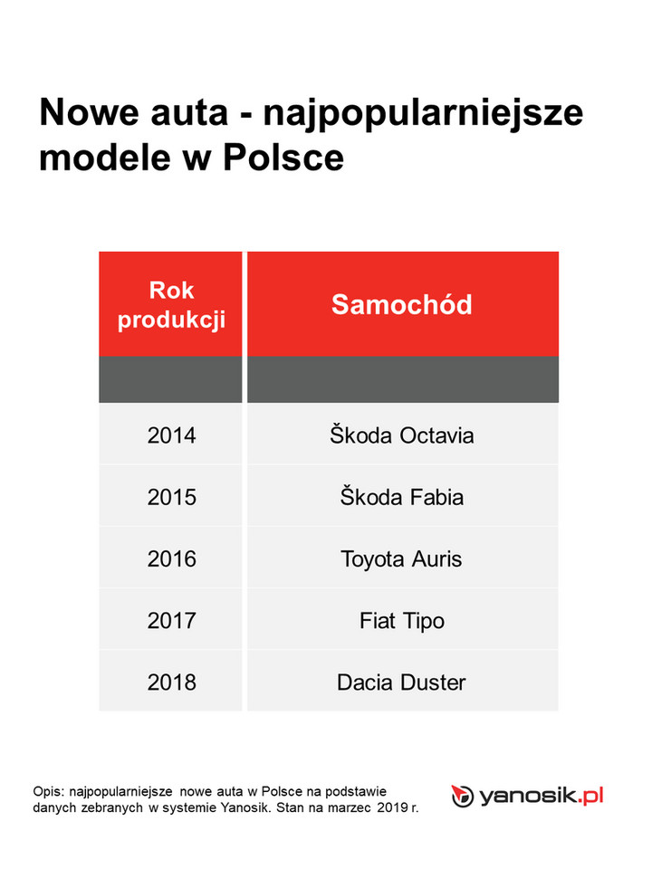 Nowe auta najpopularniejsze modele