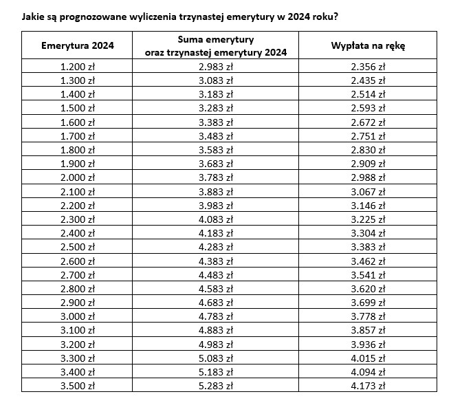 Prognozy wyliczenia 13 emerytury