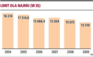 Nowy limit dla ryczałtowców