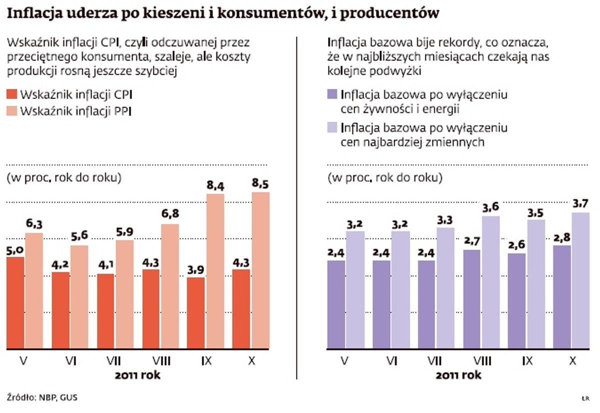 Inflacja uderzy w producentów i konsumentów