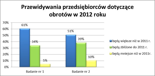 Przewidywania przedsiębiorców dotyczące obrotów w 2012 r.