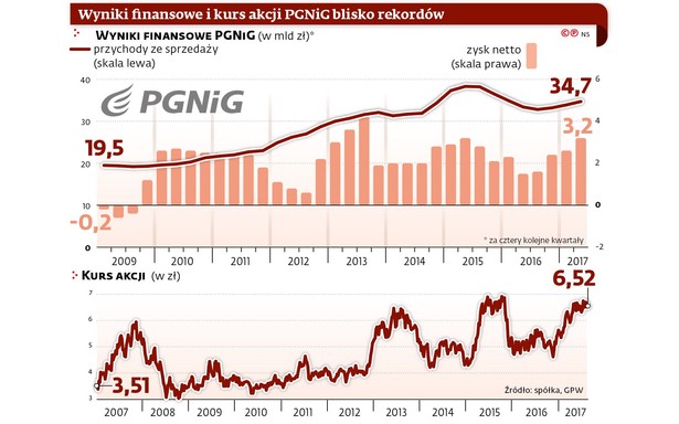 Wyniki finansowe PGNiG