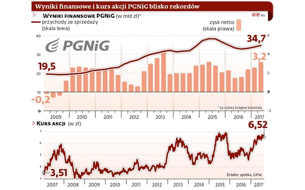 Wyniki finansowe PGNiG