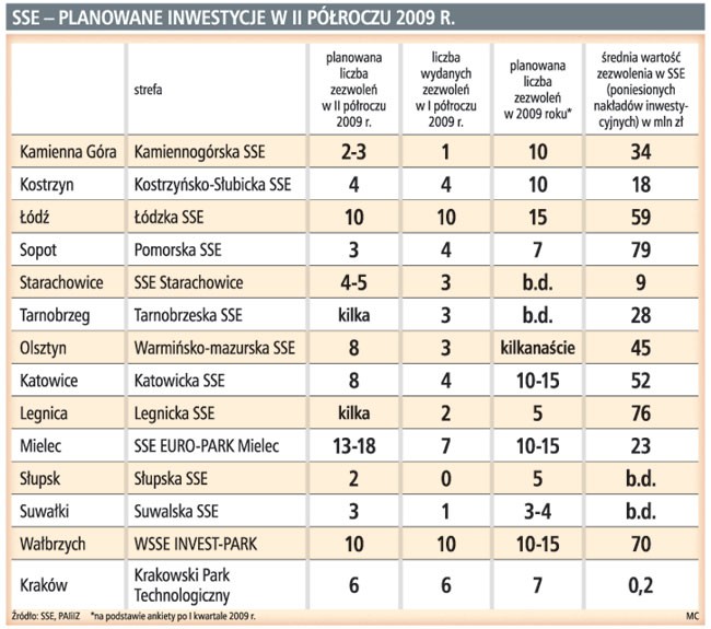 SSE - planowane inwestycje w II półroczu 2009 r.