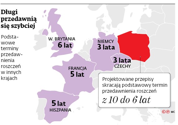 Długi przedawnią się szybciej