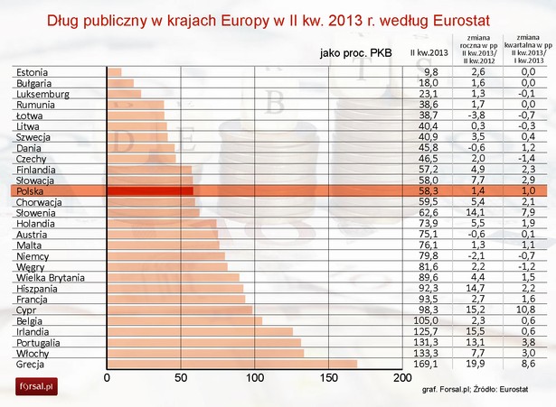 Dług publiczny w krajach Europy w II kw. 2013 r. według Eurostat