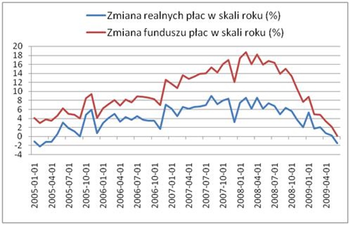 Realne płace w skali roku