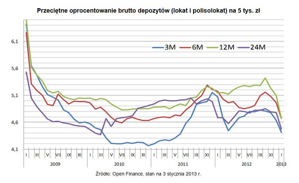 Przeciętne oprocentowanie brutto depozytów (lokat i polisolokat) na 5 tys. zł