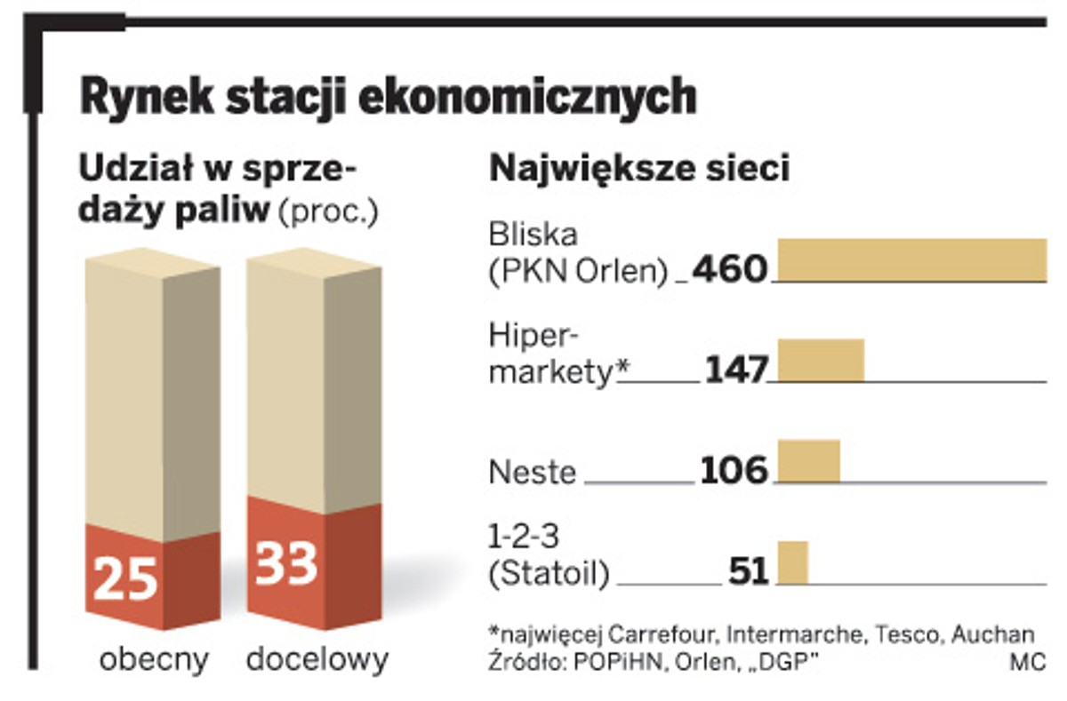 Rynek stacji ekonomicznych