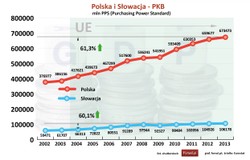 Polska kontra Słowacja. Tak wygląda sytuacja państw po wejściu do UE