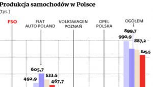 Produkcja samochodów w Polsce