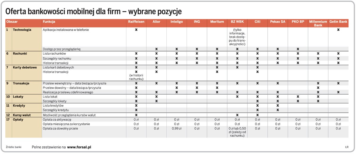 Oferta bankowości mobilnej dla firm – wybrane pozycje