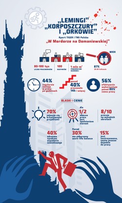 Z Mordoru do małej firmy. Pokolenie Y ucieka z piekła korporacji