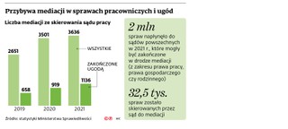 Przybywa mediacji w sprawach pracowniczych i ugód