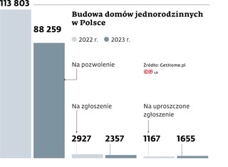 Budowa domów jednorodzinnych w Polsce