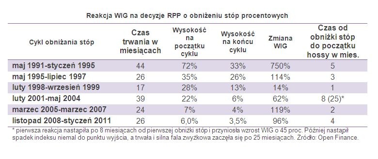 Reakcja WIG na decyzje RPP o obniżeniu stóp procentowych