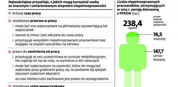 Uprawnienia związane z zatrudnieniem osoby niepełnosprawnej