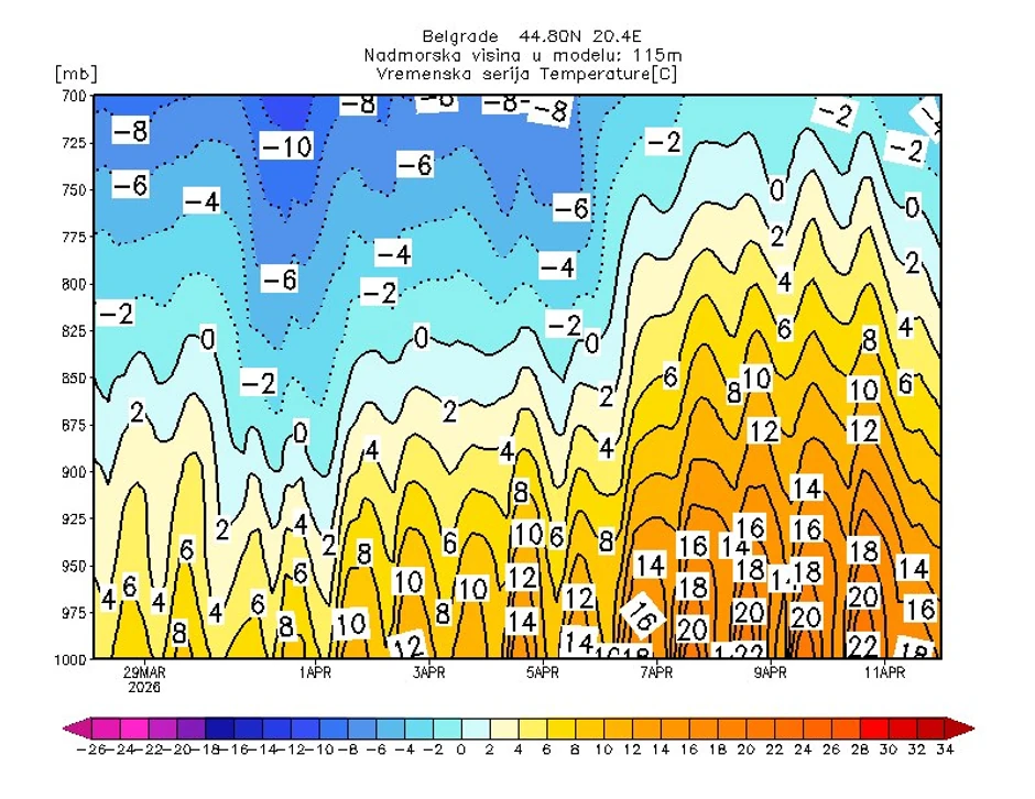 Vremenska prognoza za Beograd