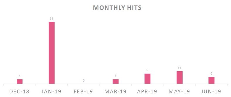 monthly hits