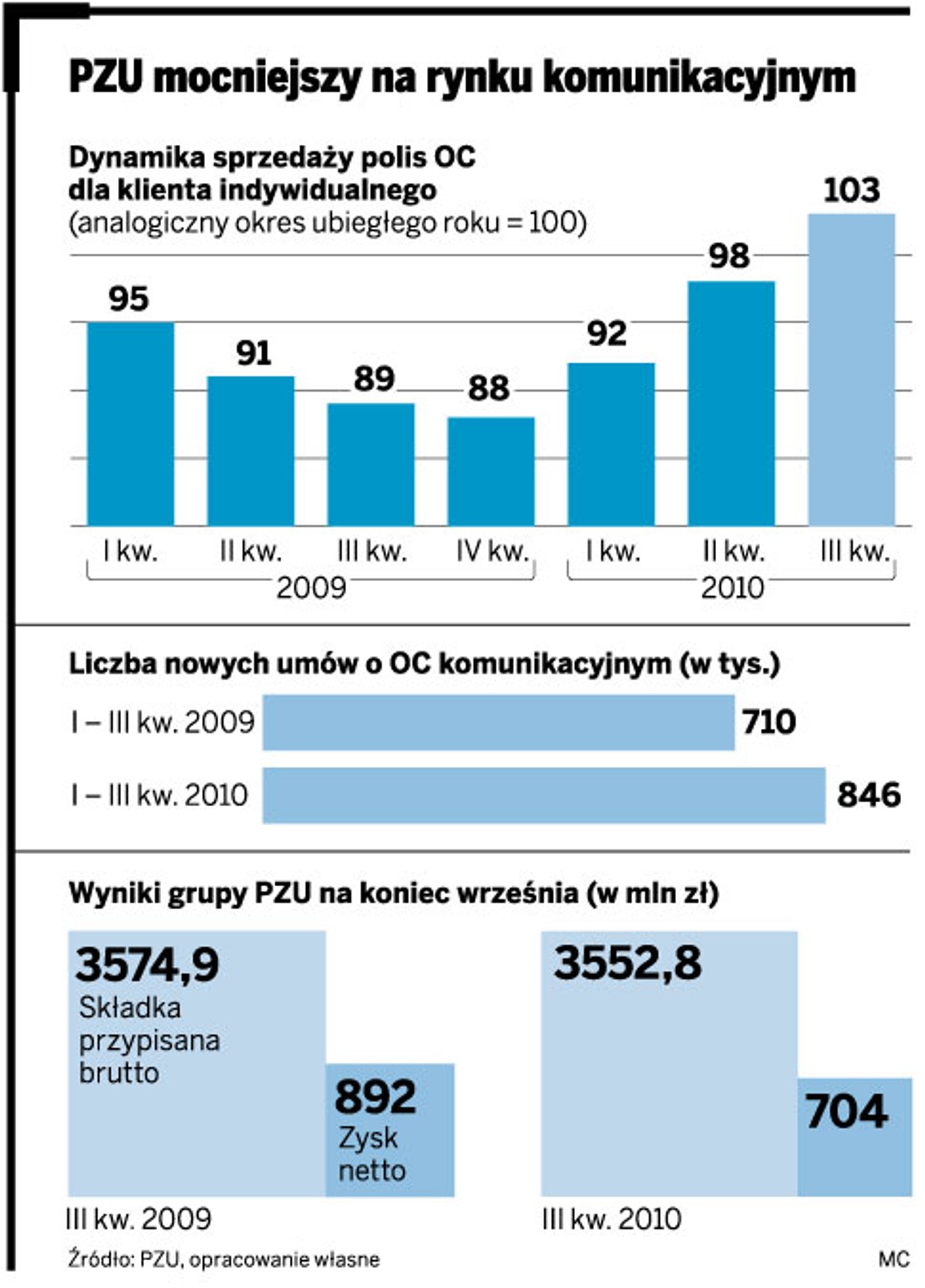PZU mocniejszy na rynku komunikacyjnym