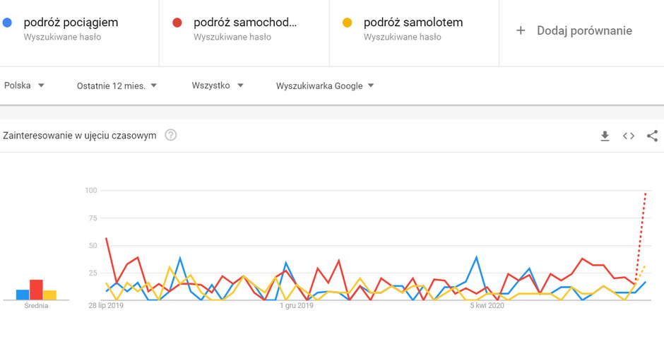 Podróż pociągiem, samochodem, samolotem  – wyniki w Google Trends