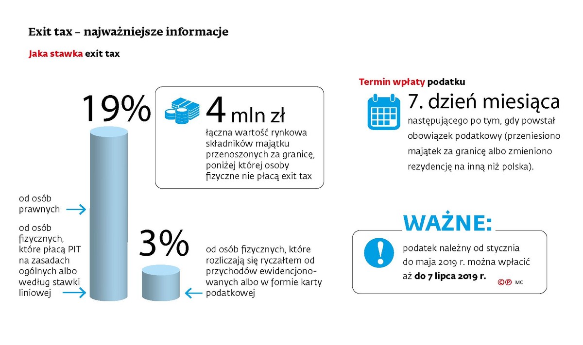 Zdaniem ekspertów przepisy o podatku od niezrealizowanych zysków, tzw. exit tax, zawierają poważną lukę legislacyjną
